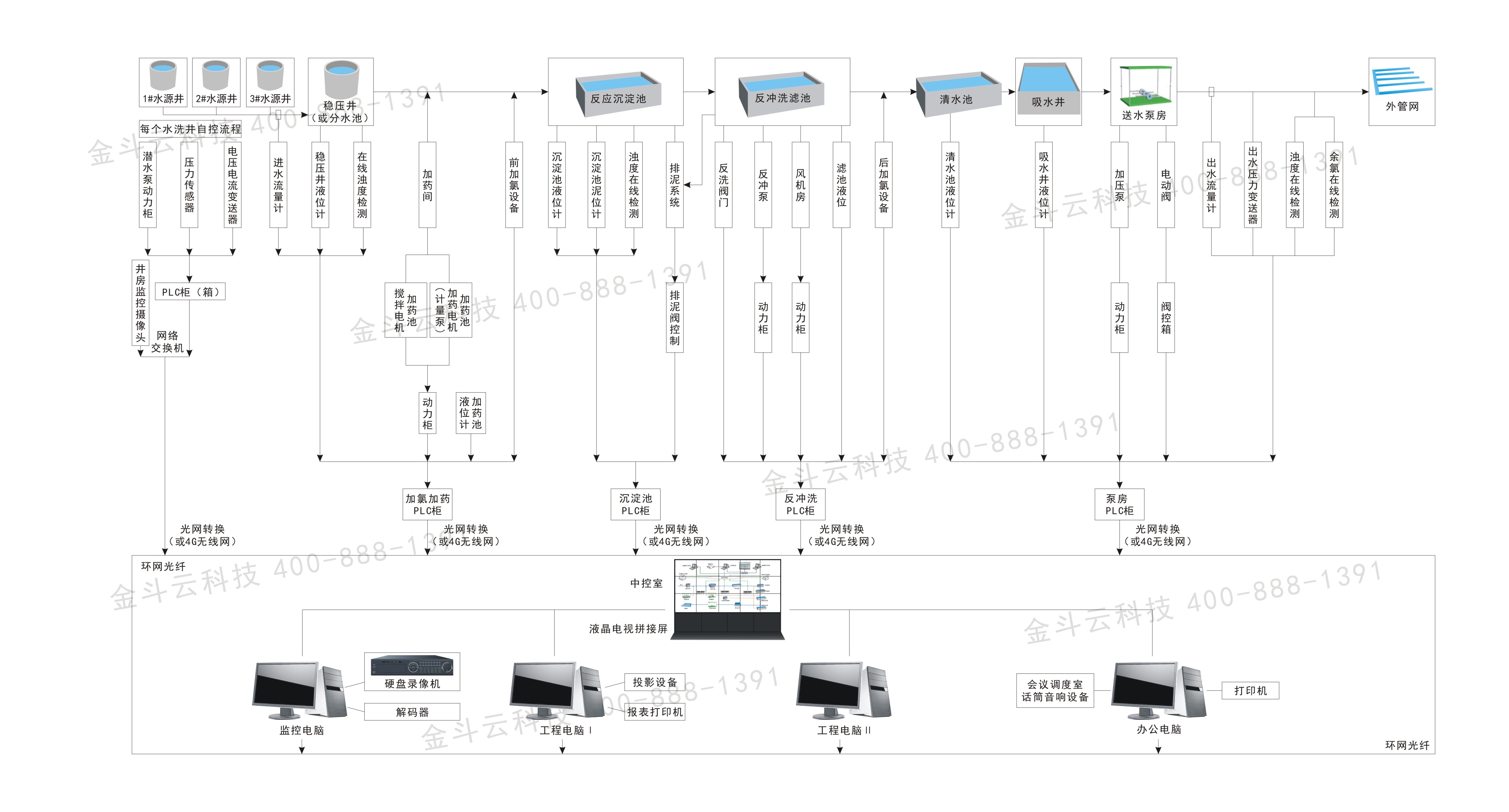 1531984850913530.jpg JDYKJ水厂自动化流程图.jpg